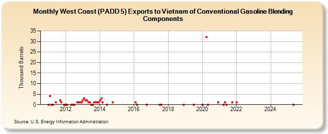 West Coast (PADD 5) Exports to Vietnam of Conventional Gasoline Blending Components (Thousand Barrels)