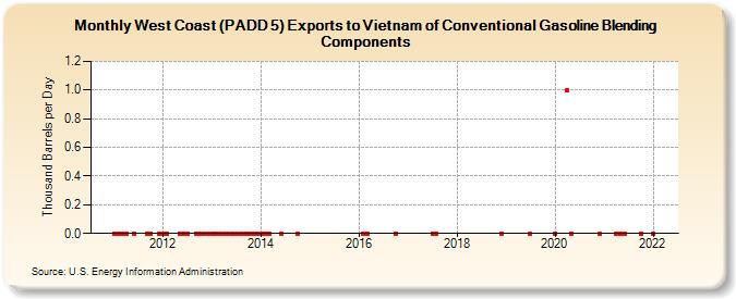 West Coast (PADD 5) Exports to Vietnam of Conventional Gasoline Blending Components (Thousand Barrels per Day)
