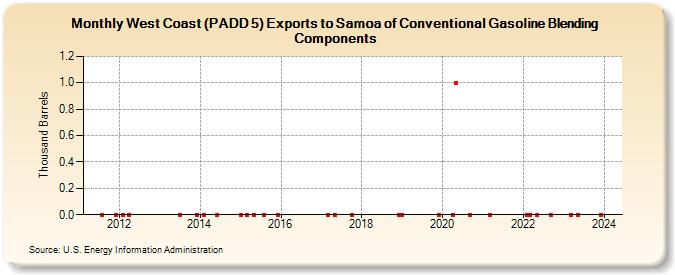 West Coast (PADD 5) Exports to Samoa of Conventional Gasoline Blending Components (Thousand Barrels)