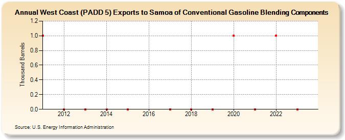 West Coast (PADD 5) Exports to Samoa of Conventional Gasoline Blending Components (Thousand Barrels)