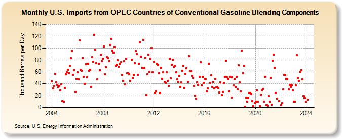 U.S. Imports from OPEC Countries of Conventional Gasoline Blending Components (Thousand Barrels per Day)