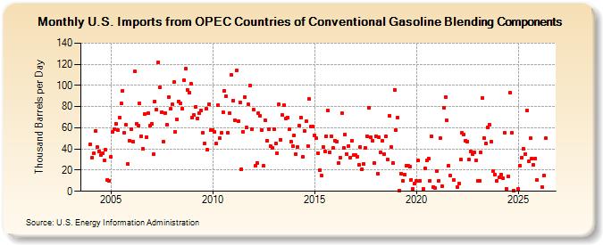 U.S. Imports from OPEC Countries of Conventional Gasoline Blending Components (Thousand Barrels per Day)