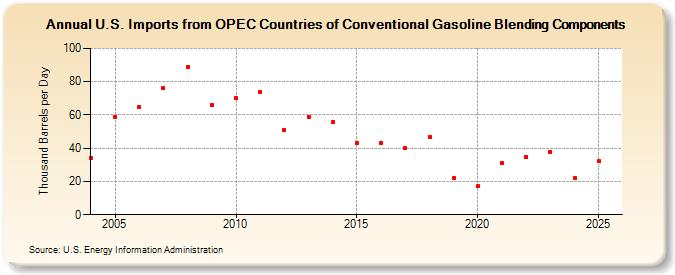 U.S. Imports from OPEC Countries of Conventional Gasoline Blending Components (Thousand Barrels per Day)