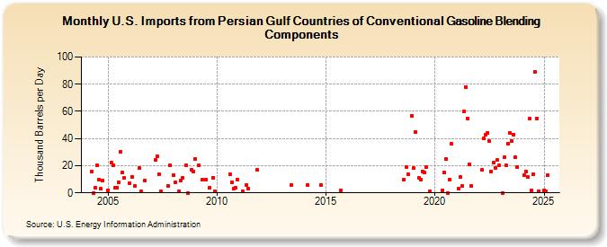 U.S. Imports from Persian Gulf Countries of Conventional Gasoline Blending Components (Thousand Barrels per Day)