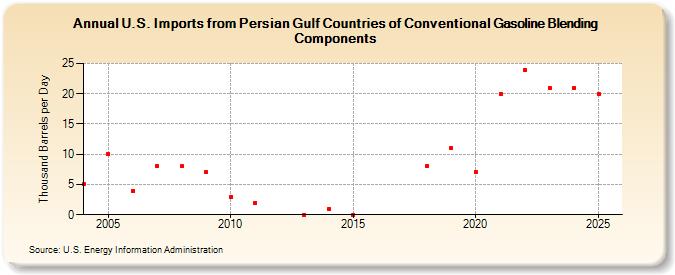 U.S. Imports from Persian Gulf Countries of Conventional Gasoline Blending Components (Thousand Barrels per Day)
