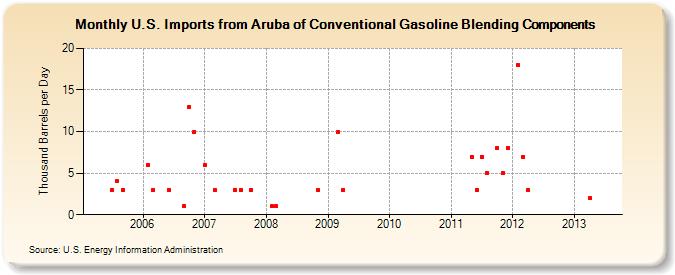 U.S. Imports from Aruba of Conventional Gasoline Blending Components (Thousand Barrels per Day)