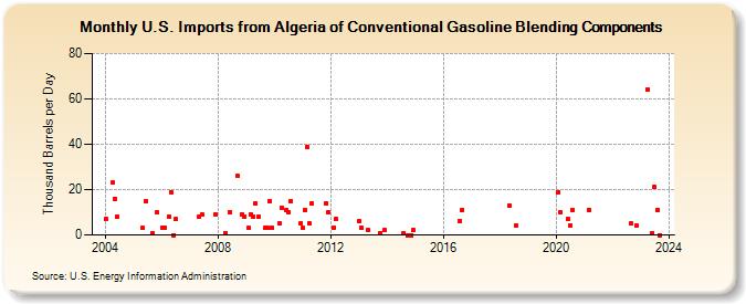 U.S. Imports from Algeria of Conventional Gasoline Blending Components (Thousand Barrels per Day)