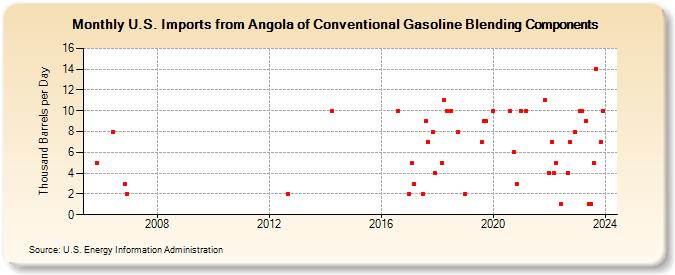 U.S. Imports from Angola of Conventional Gasoline Blending Components (Thousand Barrels per Day)
