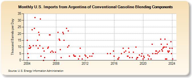 U.S. Imports from Argentina of Conventional Gasoline Blending Components (Thousand Barrels per Day)