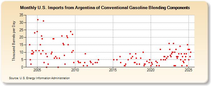 U.S. Imports from Argentina of Conventional Gasoline Blending Components (Thousand Barrels per Day)