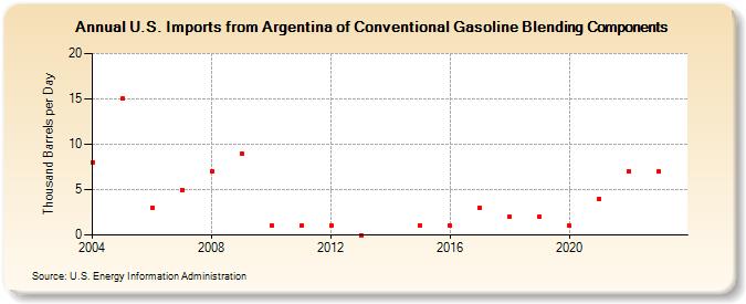 U.S. Imports from Argentina of Conventional Gasoline Blending Components (Thousand Barrels per Day)
