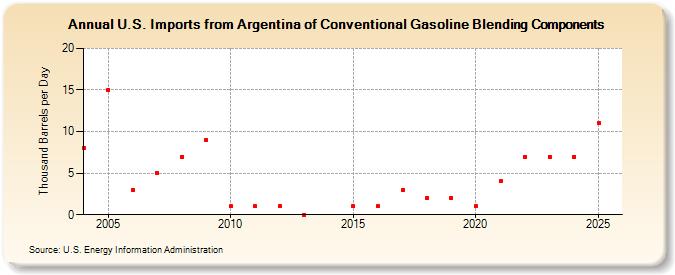 U.S. Imports from Argentina of Conventional Gasoline Blending Components (Thousand Barrels per Day)