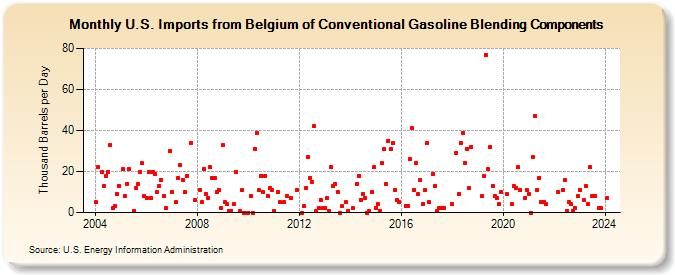 U.S. Imports from Belgium of Conventional Gasoline Blending Components (Thousand Barrels per Day)