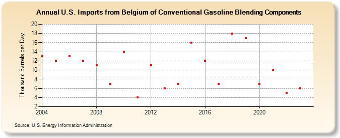 U.S. Imports from Belgium of Conventional Gasoline Blending Components (Thousand Barrels per Day)