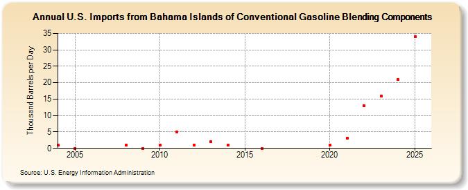 U.S. Imports from Bahama Islands of Conventional Gasoline Blending Components (Thousand Barrels per Day)