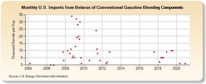 U.S. Imports from Belarus of Conventional Gasoline Blending Components (Thousand Barrels per Day)