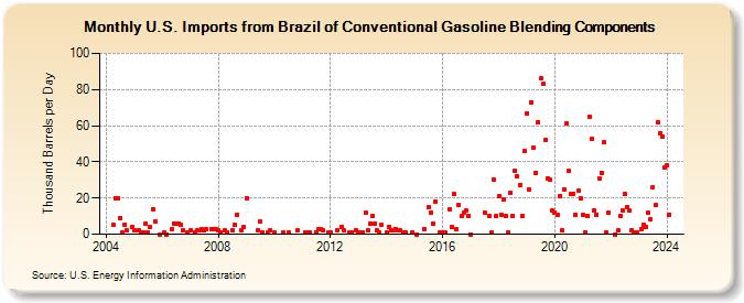 U.S. Imports from Brazil of Conventional Gasoline Blending Components (Thousand Barrels per Day)