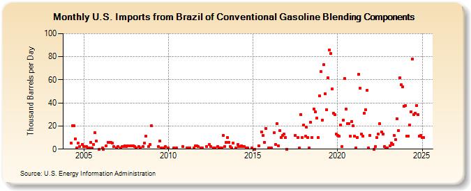 U.S. Imports from Brazil of Conventional Gasoline Blending Components (Thousand Barrels per Day)