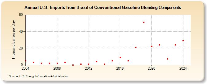 U.S. Imports from Brazil of Conventional Gasoline Blending Components (Thousand Barrels per Day)