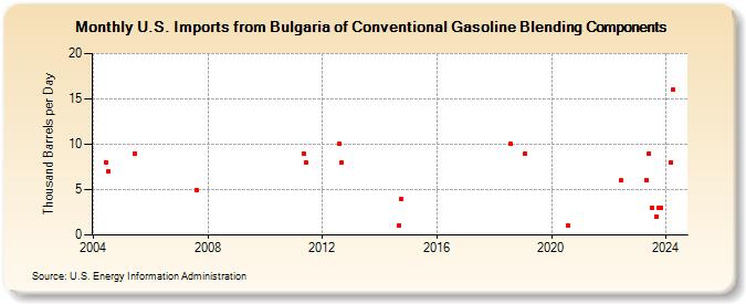 U.S. Imports from Bulgaria of Conventional Gasoline Blending Components (Thousand Barrels per Day)