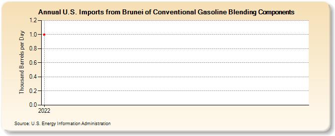 U.S. Imports from Brunei of Conventional Gasoline Blending Components (Thousand Barrels per Day)