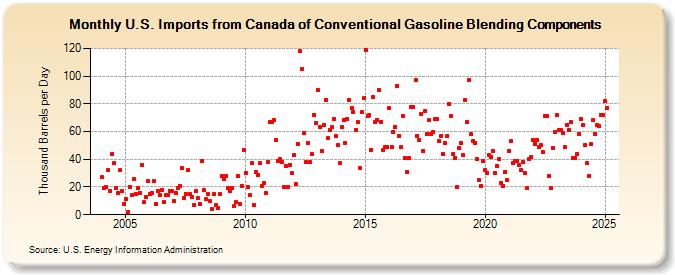 U.S. Imports from Canada of Conventional Gasoline Blending Components (Thousand Barrels per Day)