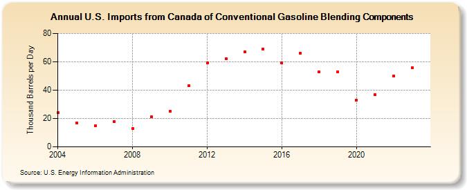 U.S. Imports from Canada of Conventional Gasoline Blending Components (Thousand Barrels per Day)