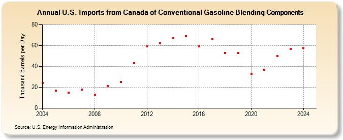 U.S. Imports from Canada of Conventional Gasoline Blending Components (Thousand Barrels per Day)