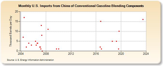 U.S. Imports from China of Conventional Gasoline Blending Components (Thousand Barrels per Day)