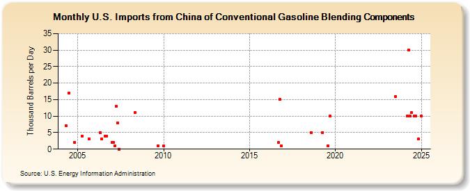 U.S. Imports from China of Conventional Gasoline Blending Components (Thousand Barrels per Day)