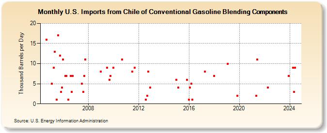 U.S. Imports from Chile of Conventional Gasoline Blending Components (Thousand Barrels per Day)