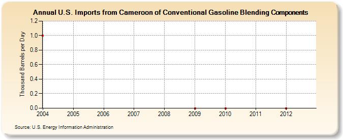 U.S. Imports from Cameroon of Conventional Gasoline Blending Components (Thousand Barrels per Day)