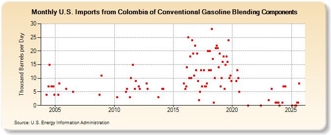 U.S. Imports from Colombia of Conventional Gasoline Blending Components (Thousand Barrels per Day)