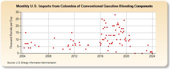 U.S. Imports from Colombia of Conventional Gasoline Blending Components (Thousand Barrels per Day)