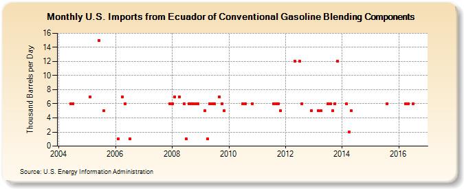 U.S. Imports from Ecuador of Conventional Gasoline Blending Components (Thousand Barrels per Day)