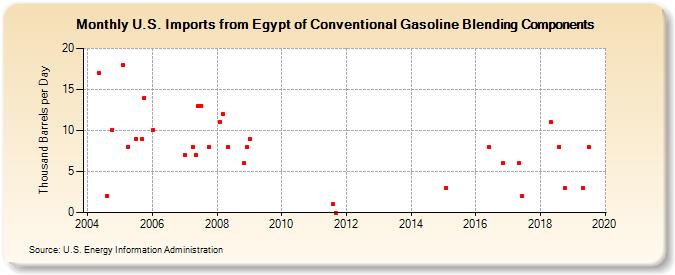 U.S. Imports from Egypt of Conventional Gasoline Blending Components (Thousand Barrels per Day)