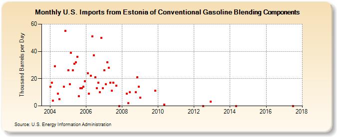 U.S. Imports from Estonia of Conventional Gasoline Blending Components (Thousand Barrels per Day)