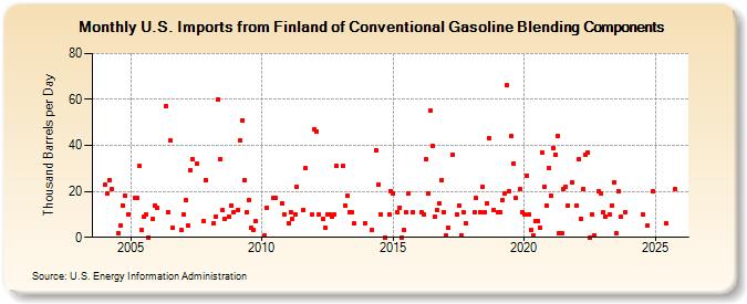 U.S. Imports from Finland of Conventional Gasoline Blending Components (Thousand Barrels per Day)