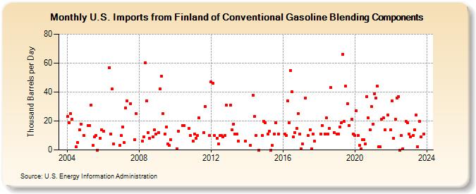 U.S. Imports from Finland of Conventional Gasoline Blending Components (Thousand Barrels per Day)