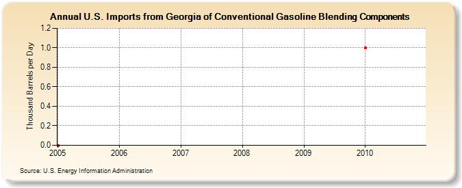 U.S. Imports from Georgia of Conventional Gasoline Blending Components (Thousand Barrels per Day)