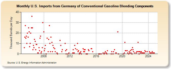 U.S. Imports from Germany of Conventional Gasoline Blending Components (Thousand Barrels per Day)