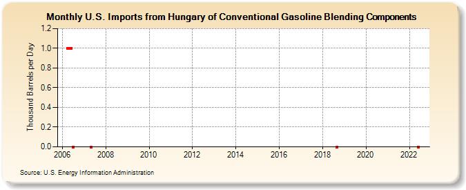 U.S. Imports from Hungary of Conventional Gasoline Blending Components (Thousand Barrels per Day)