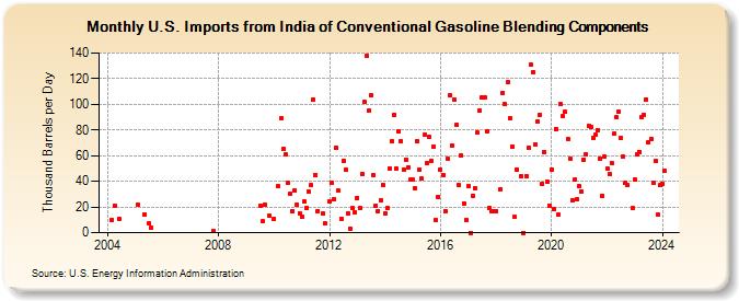 U.S. Imports from India of Conventional Gasoline Blending Components (Thousand Barrels per Day)