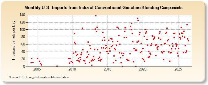 U.S. Imports from India of Conventional Gasoline Blending Components (Thousand Barrels per Day)