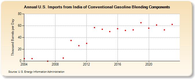 U.S. Imports from India of Conventional Gasoline Blending Components (Thousand Barrels per Day)