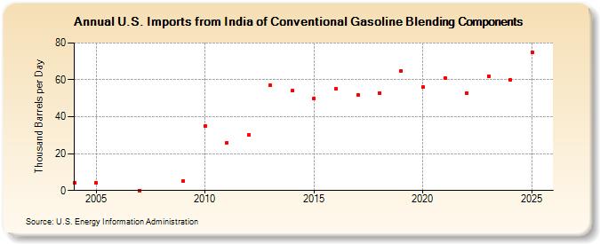 U.S. Imports from India of Conventional Gasoline Blending Components (Thousand Barrels per Day)