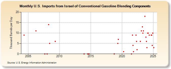 U.S. Imports from Israel of Conventional Gasoline Blending Components (Thousand Barrels per Day)