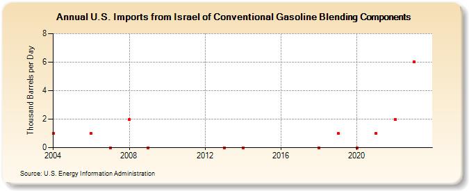 U.S. Imports from Israel of Conventional Gasoline Blending Components (Thousand Barrels per Day)
