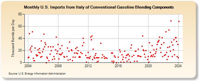 U.S. Imports from Italy of Conventional Gasoline Blending Components (Thousand Barrels per Day)