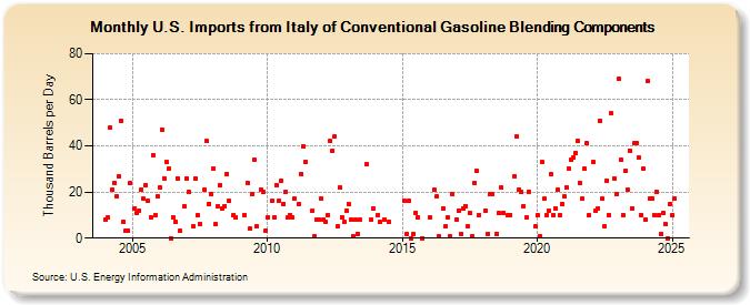 U.S. Imports from Italy of Conventional Gasoline Blending Components (Thousand Barrels per Day)